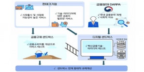 사업 전 아이디어 검증해보는 핀테크 디지털샌드박스 도입