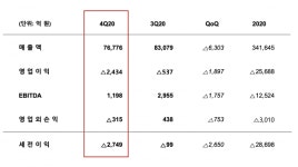 SK이노, 석유시황 악화로 작년 영업손실 2.6兆…배터리는 선방