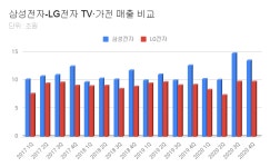 삼성, LG보다 TV·가전 더 팔고 더 벌었다