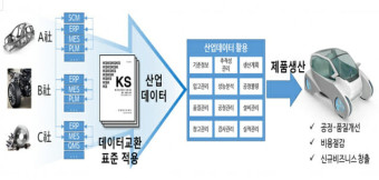 국표원, 자율차·스마트제조 데이터 표준 개발에 124억 투입