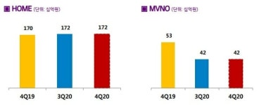 LG헬로비전, 작년 영업익 341억…전년比 16.8%↑
