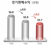 한전, 전력판매 감소에도 작년 영업익 4.1兆 흑자