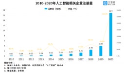 지난해 中 AI 기업 설립 전년比 4배↑