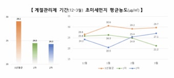 미세먼지 계절관리제 종료…초미세먼지 농도 16% 줄어