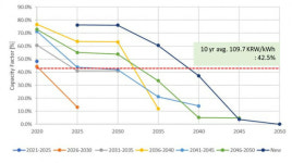 韓 석탄발전, 2030년 경제성 상실…탈석탄 서둘러야