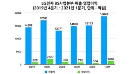 PC의 힘..LG전자 BS사업본부, 매출 1조 8천억원 돌파