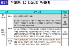 국비 280억 투입 의료AI 닥터앤서 2.0 막 올라