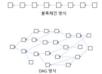국내서 만든 블록체인 기반 보안기술 세계표준된다