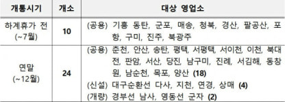 고속道 하이패스 더 편리해져…연말까지 다차로 하이패스 34곳 추가