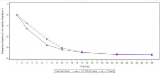 셀트리온 렉키로나, 임상 3상서 효능·안전성 입증