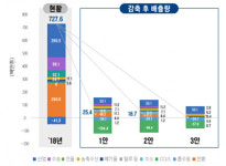 2050 탄소중립 시나리오 3가지 초안 나왔다
