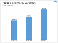 서울 빌라, 평균 보증금 5683만원에 월세 62만원...역대 최고