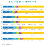 외산SW 비중 높아 디지털 주권 위협