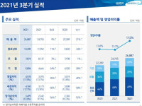 삼성전기, 3분기 영업익 4578억…MLCC ‘효자’