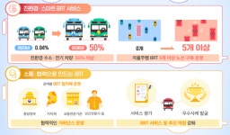 국토부, 2030년까지 전국 BRT 노선 55개 구축