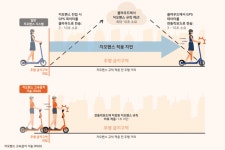 뉴런모빌리티코리아주식회사(Neuron Mobility Korea Co.,Ltd.) | 뉴런모빌리티, 전동킥보드 '인도주행·2인탑승·불법주차' 바로 잡아낸다
