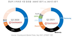 삼성폰, 중남미 시장 점유율 1위…샤오미 등 中 브랜드 약진