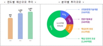 워너비데이터광주북구센터 | 광주 AI데이터센터 올해 준공···4종 사업에 1076억 투입