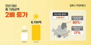부동산 중개 집토스, 지난해 총 거래금액 전년보다 2배↑