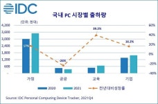 한국IDC 지난 해 국내 완제PC 출하량 600만 대 돌파