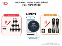 11번가, ‘라이브11’ 평균 시청수 4배↑...지연시간 단축 효과”