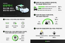 택시 승객 10명 중 6명 이성 합승 서비스 반대