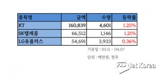 外人들 통신주 눈독…한 달간 2천800억원치 샀다