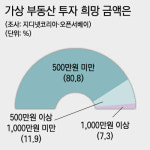 가상부동산 투자 의향자 80%, 투자금액은500만원 미만 고려