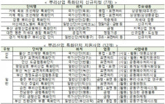 뿌리산업단지 7개 추가…아산테크노밸리 등