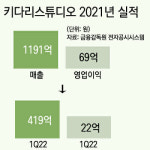 외연 확대한 키다리스튜디오...주가 부양은 숙제