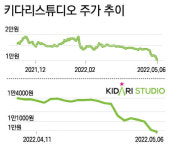 외연 확대한 키다리스튜디오...주가 부양은 숙제