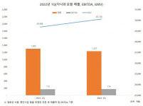 코리아센터, 1분기 매출 802억원·영입익 31억원