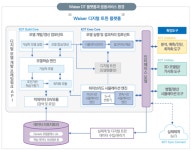 디지털트윈 기술로 사회·산업문제 혁신
