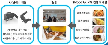 에스엠소프트 AR글라스 활용 K푸드 레시피 개발