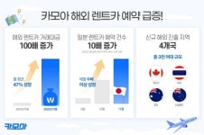 카모아, 해외 렌트카 거래대금 전년比 100배↑