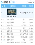서든어택-오버워치2-발로란트...국내 PC방 FPS 경쟁 삼파전