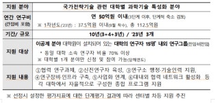 국가전략기술 대표 연구소 대학에 만든다