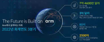 Arm 자산 기반 칩 80억개 출하…분기 최고