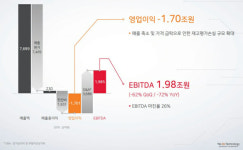 '10년만 적자' SK하이닉스 신용등급 'AA' 유지