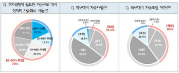 돈줄 막힌 첨단기업…10곳 중 7곳 투자금 60% 확보 못해”