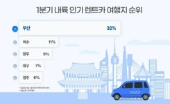 올 초 국내 인기 렌트카 여행지는 부산