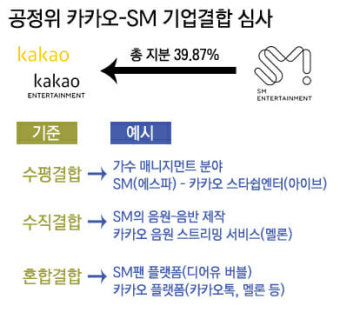 공정위, '카카오-SM엔터 인수합병' 심사 착수