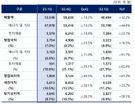 삼성SDI, 1분기 역대 최대 실적…중대형·에너지 부문 성장 견인