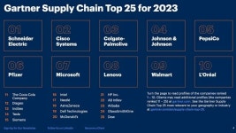 2023 가트너 공급망 선도 기업에 PC 관련 업체 4개 선정