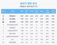 일하기 좋은 게임사 1위 베이글코드, 성장잠재력 주목