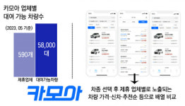 카모아, 韓 넘어 해외 렌터카 시장까지 섭렵한다