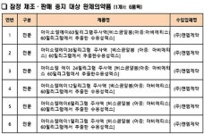 엔엠제약 ‘아이소렐에이60밀리그램주사액’ 등 6개 품목 수입·판매 중지 및 회수