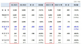 신세계인터내셔날, 2분기 영업익 184억원…전년비 52.5%↓
