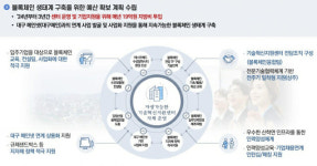 대구·충북 블록체인 지역 기업 육성