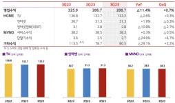 LG헬로비전, 3분기 영업이익 91억원...전년비 49.6%↓